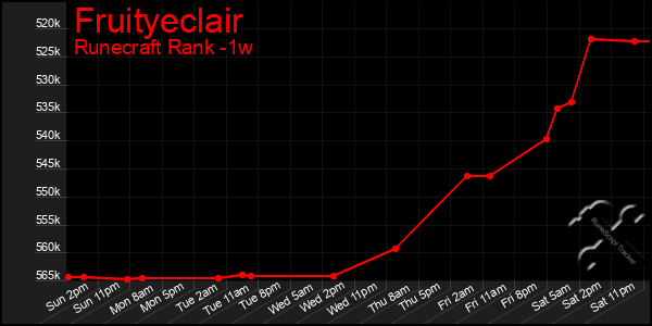 Last 7 Days Graph of Fruityeclair