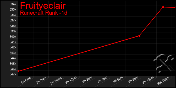 Last 24 Hours Graph of Fruityeclair