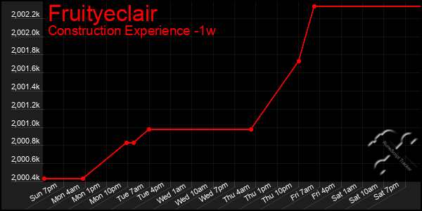 Last 7 Days Graph of Fruityeclair