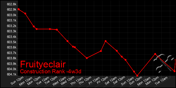 Last 31 Days Graph of Fruityeclair