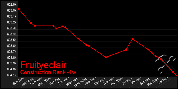 Last 7 Days Graph of Fruityeclair