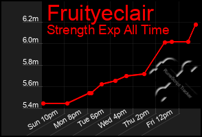 Total Graph of Fruityeclair