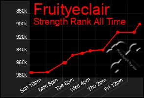 Total Graph of Fruityeclair