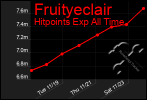 Total Graph of Fruityeclair