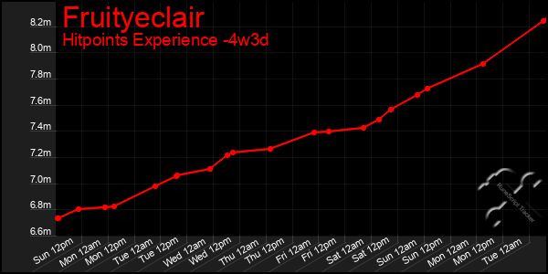 Last 31 Days Graph of Fruityeclair