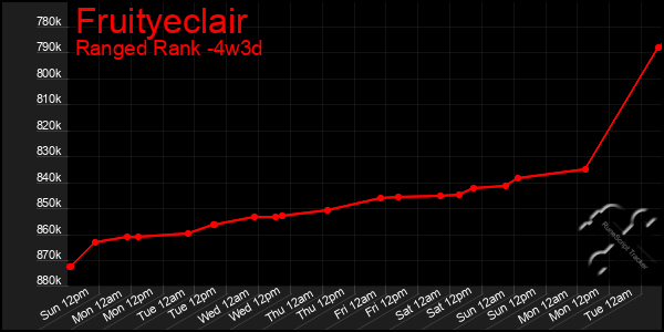 Last 31 Days Graph of Fruityeclair