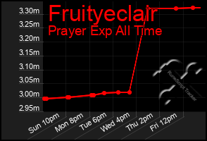 Total Graph of Fruityeclair