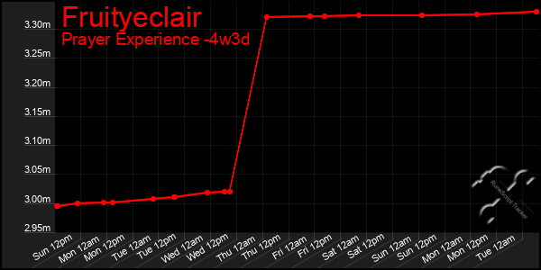 Last 31 Days Graph of Fruityeclair