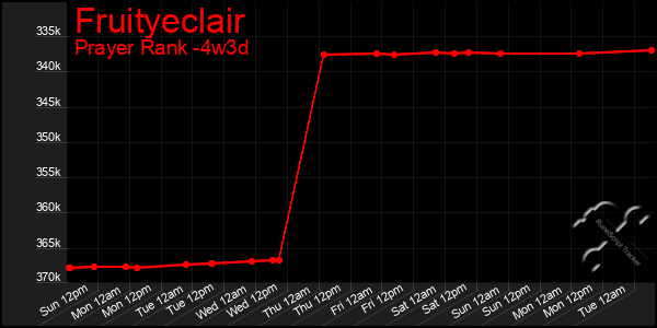 Last 31 Days Graph of Fruityeclair