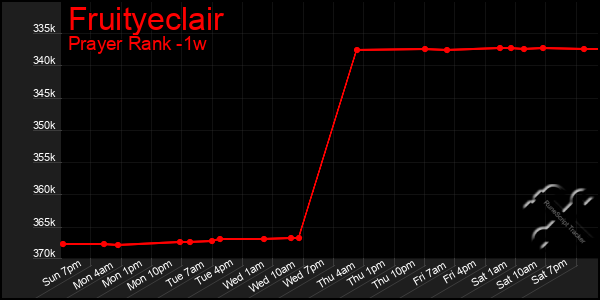 Last 7 Days Graph of Fruityeclair