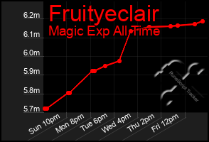 Total Graph of Fruityeclair