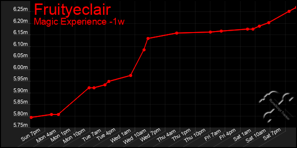 Last 7 Days Graph of Fruityeclair