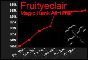 Total Graph of Fruityeclair