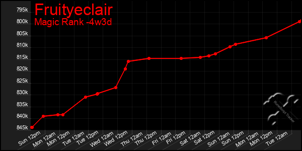 Last 31 Days Graph of Fruityeclair