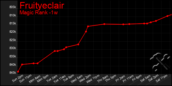 Last 7 Days Graph of Fruityeclair