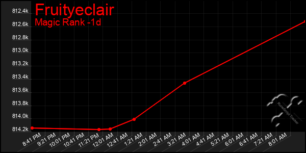 Last 24 Hours Graph of Fruityeclair