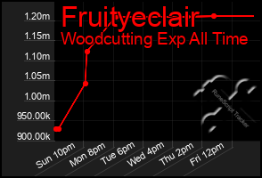 Total Graph of Fruityeclair