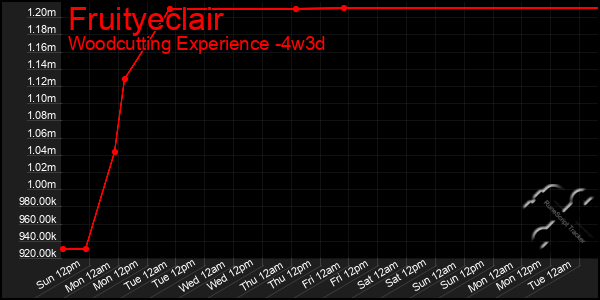 Last 31 Days Graph of Fruityeclair