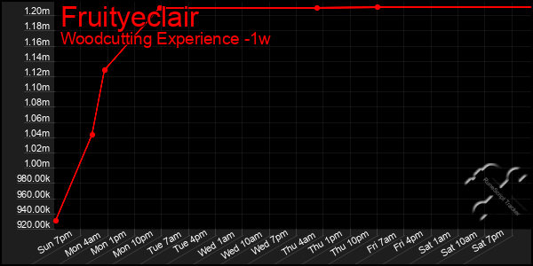 Last 7 Days Graph of Fruityeclair