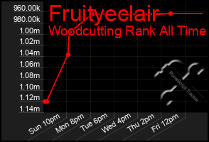 Total Graph of Fruityeclair