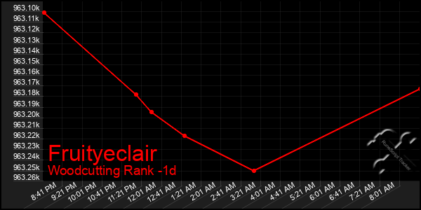 Last 24 Hours Graph of Fruityeclair