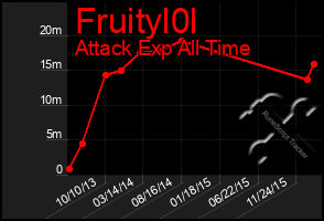 Total Graph of Fruityl0l