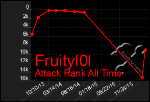 Total Graph of Fruityl0l