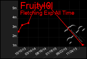 Total Graph of Fruityl0l