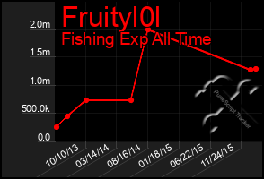 Total Graph of Fruityl0l