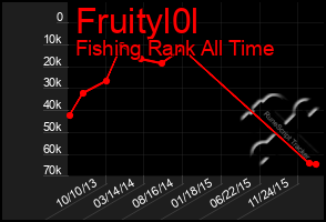 Total Graph of Fruityl0l