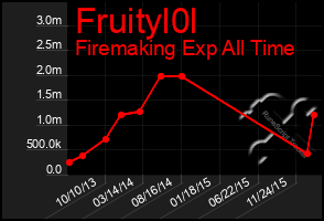 Total Graph of Fruityl0l