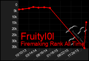 Total Graph of Fruityl0l