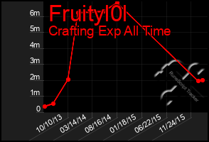 Total Graph of Fruityl0l