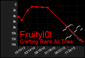 Total Graph of Fruityl0l