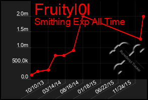 Total Graph of Fruityl0l