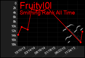 Total Graph of Fruityl0l