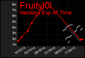 Total Graph of Fruityl0l