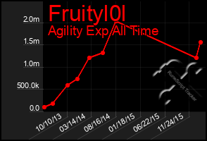 Total Graph of Fruityl0l