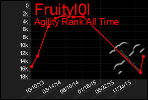 Total Graph of Fruityl0l