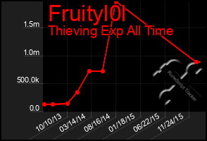 Total Graph of Fruityl0l