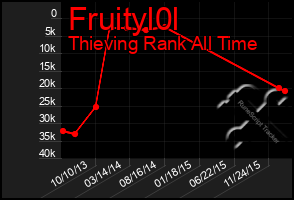 Total Graph of Fruityl0l