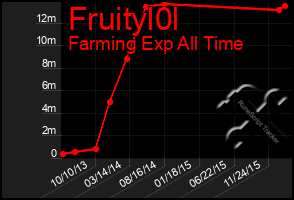 Total Graph of Fruityl0l