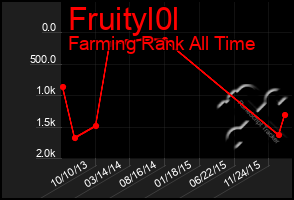 Total Graph of Fruityl0l