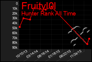 Total Graph of Fruityl0l