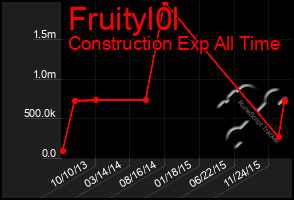 Total Graph of Fruityl0l