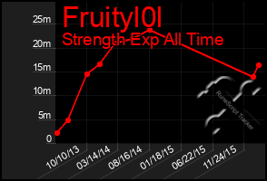 Total Graph of Fruityl0l