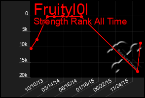 Total Graph of Fruityl0l