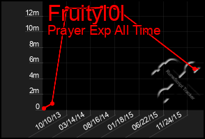 Total Graph of Fruityl0l