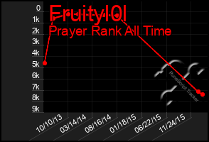 Total Graph of Fruityl0l