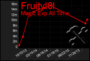 Total Graph of Fruityl0l